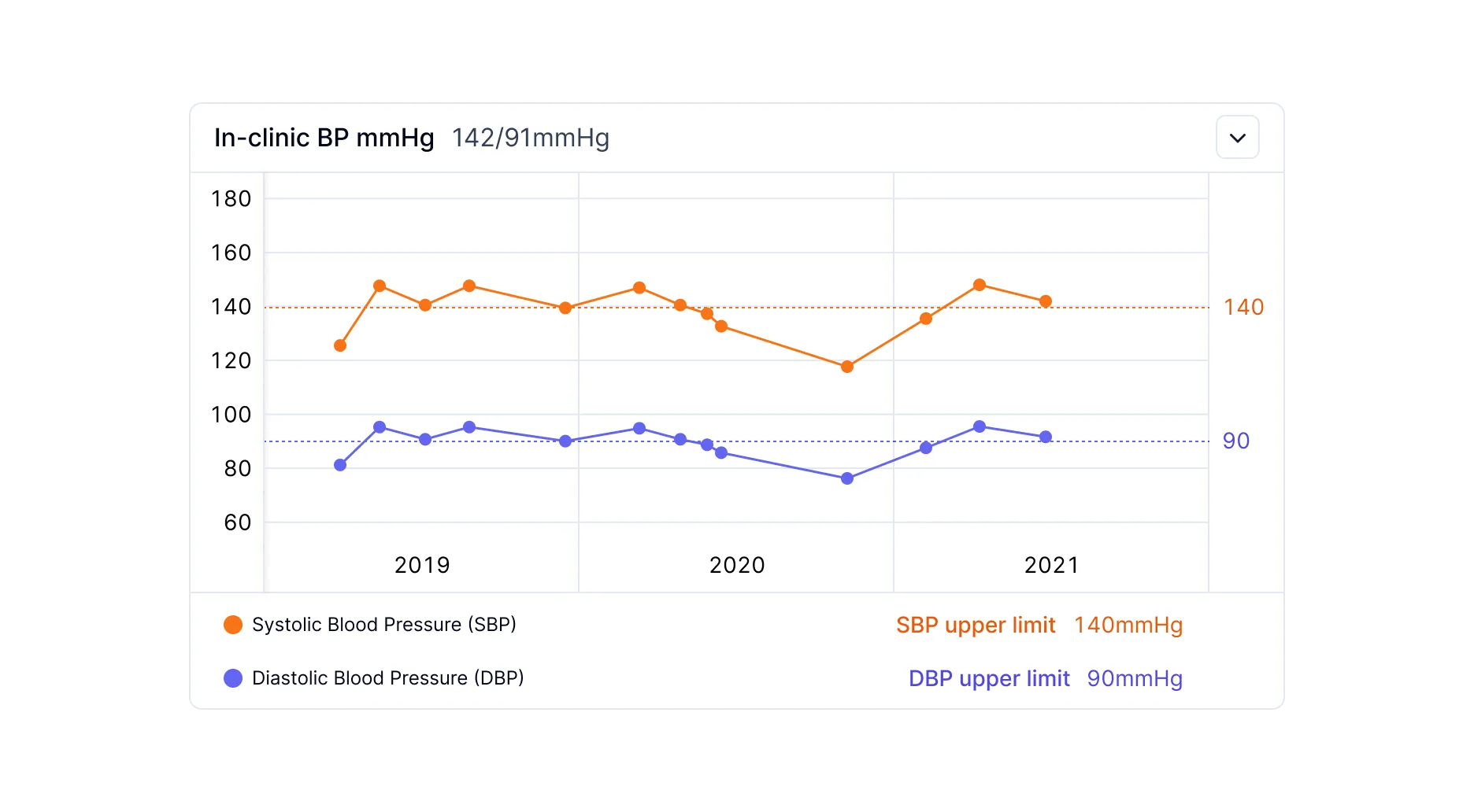 In-clinic BP chart