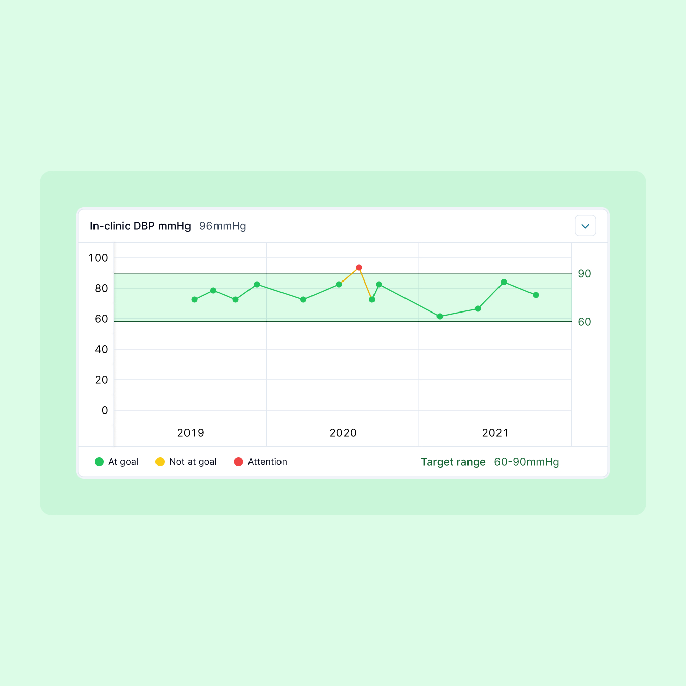 Metadvice: User interface of graph showing Blood pressure